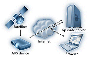 GPSGate Configuration